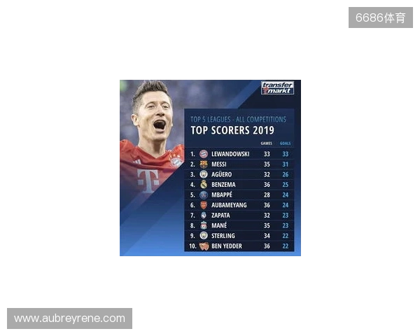 近5年五大联赛场均失球最少榜:皇马0.86球第1,国米0.88球第2 近5年五大联赛场均失球最少榜:皇马0.86球第1,国米0.88球第2